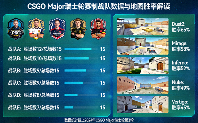 CSGO Major 瑞士轮赛制战队数据与地图胜率解读图表
