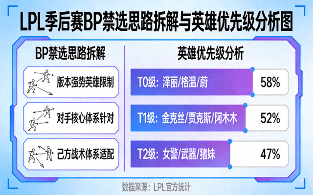 LPL 季后赛 BP 禁选思路拆解与英雄优先级分析图