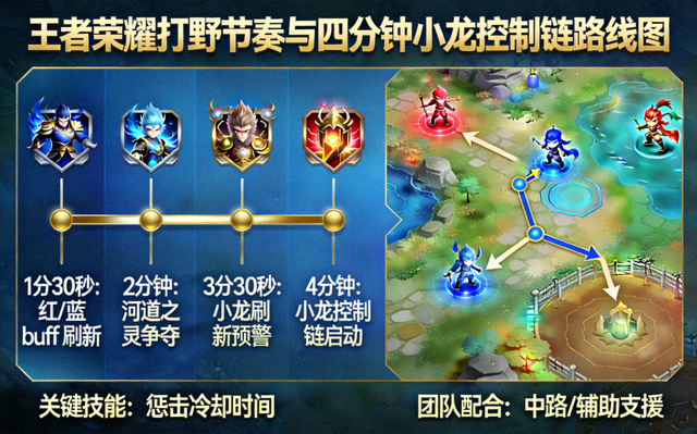 王者荣耀打野节奏与四分钟小龙控制链路线图