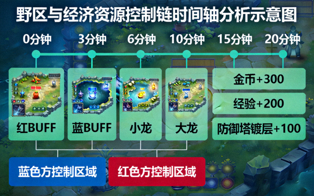 野区与经济资源控制链时间轴分析示意图